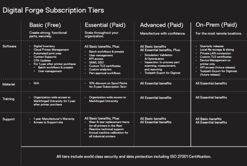 Infographic showing what is included in each Digital Forge Subscription tier