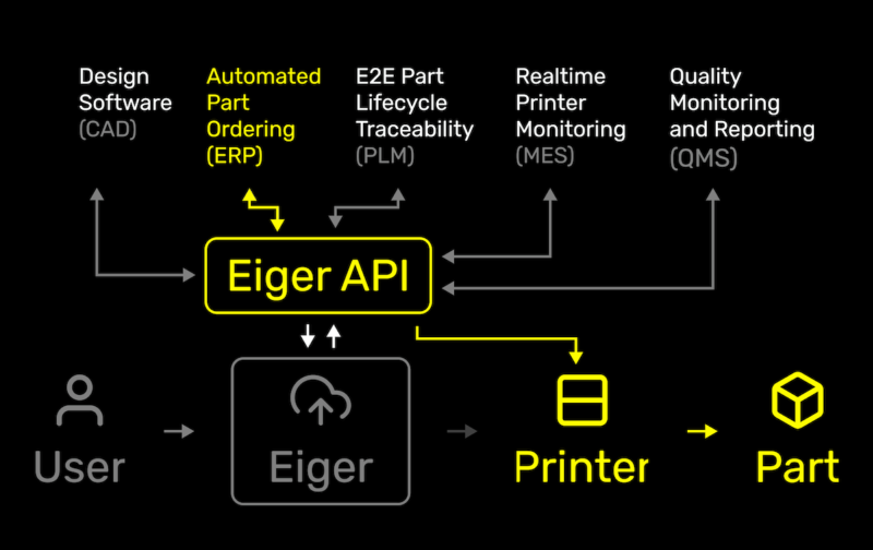 Chart showing how Eiger API integrations work with factory software systems.